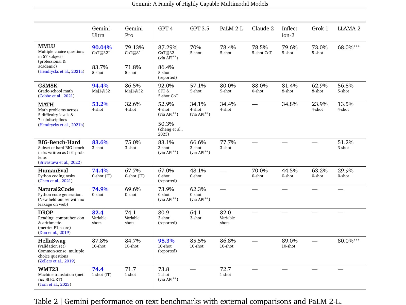 google gemini benchmarks text